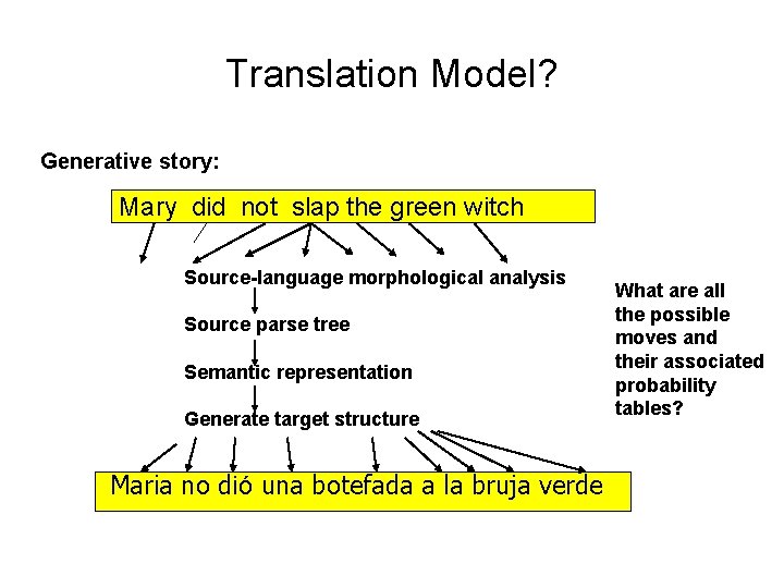 Translation Model? Generative story: Mary did not slap the green witch Source-language morphological analysis