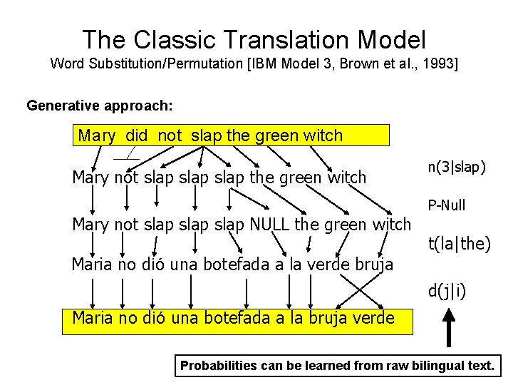 The Classic Translation Model Word Substitution/Permutation [IBM Model 3, Brown et al. , 1993]