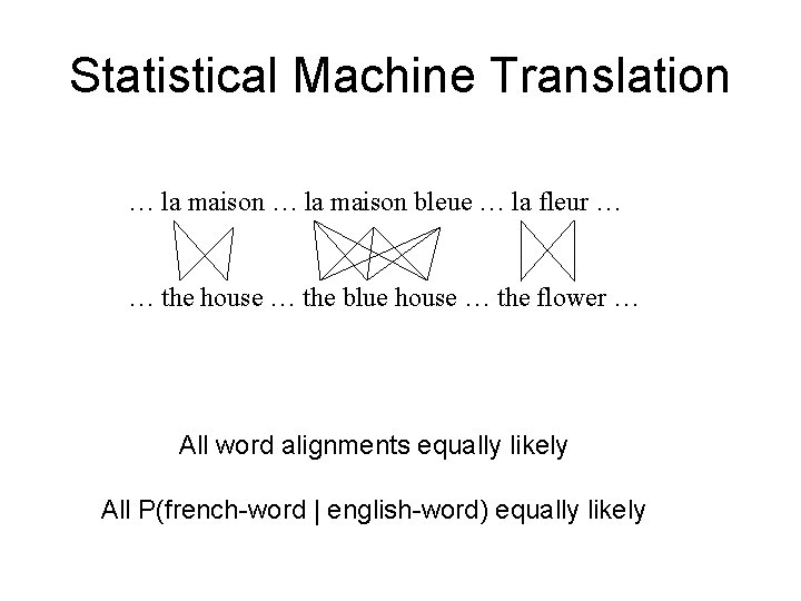 Statistical Machine Translation … la maison bleue … la fleur … … the house