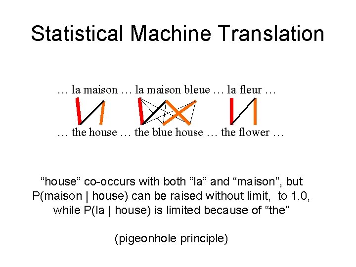 Statistical Machine Translation … la maison bleue … la fleur … … the house