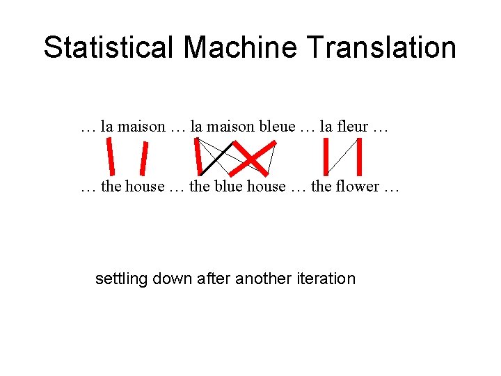 Statistical Machine Translation … la maison bleue … la fleur … … the house