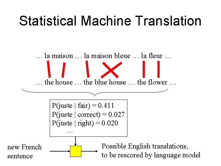 Statistical Machine Translation … la maison bleue … la fleur … … the house