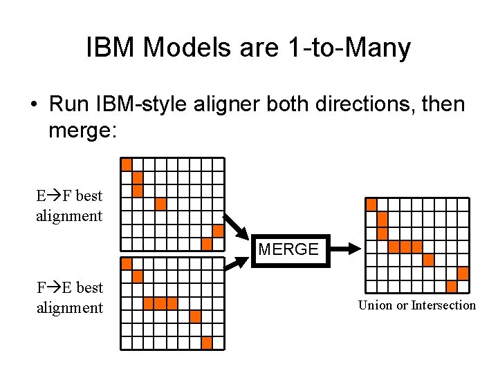 IBM Models are 1 -to-Many • Run IBM-style aligner both directions, then merge: E