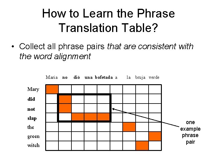 How to Learn the Phrase Translation Table? • Collect all phrase pairs that are