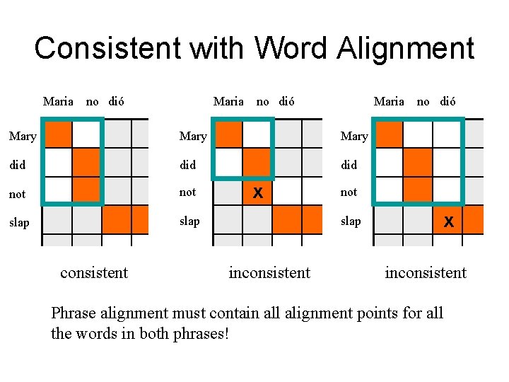 Consistent with Word Alignment Maria no dió Mary did did not slap consistent x