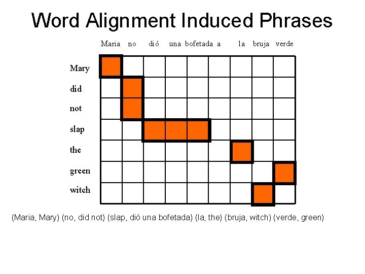 Word Alignment Induced Phrases Maria no dió una bofetada a la bruja verde Mary