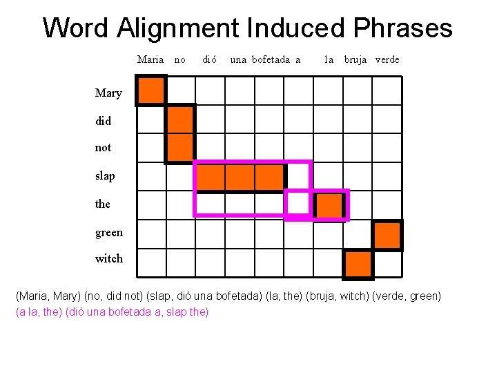 Word Alignment Induced Phrases Maria no dió una bofetada a la bruja verde Mary