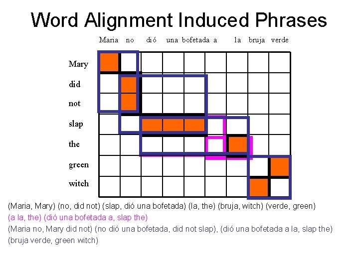 Word Alignment Induced Phrases Maria no dió una bofetada a la bruja verde Mary