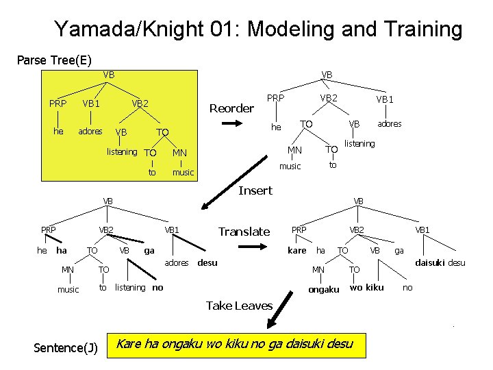 Yamada/Knight 01: Modeling and Training Parse Tree(E) VB PRP VB 1 he adores VB