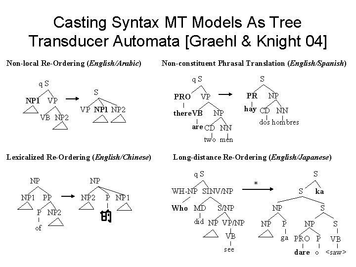 Casting Syntax MT Models As Tree Transducer Automata [Graehl & Knight 04] Non-local Re-Ordering