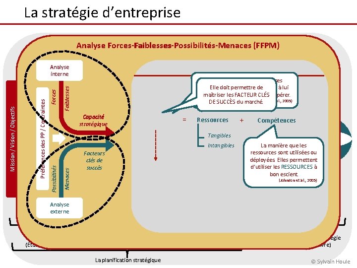 La stratégie d’entreprise Processus de la gestion stratégique Analyse Forces-Faiblesses-Possibilités-Menaces Forces-Faiblesses (FFPM) Faiblesses Forces