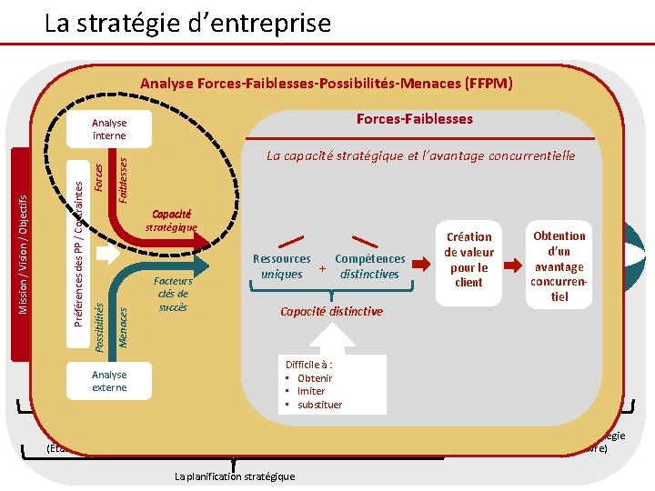 La stratégie d’entreprise Processus de la gestion stratégique Analyse Forces-Faiblesses-Possibilités-Menaces (FFPM) Forces-Faiblesses Forces La