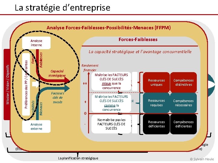 La stratégie d’entreprise Processus de la gestion stratégique Analyse Forces-Faiblesses-Possibilités-Menaces (FFPM) Forces-Faiblesses Forces La