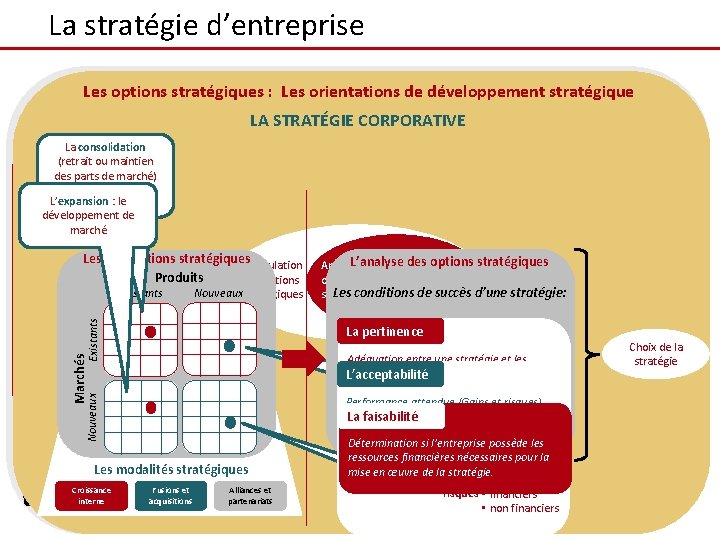 La stratégie d’entreprise LA STRATÉGIE CORPORATIVE Faiblesses Forces Analyse La consolidation interne (retrait ou