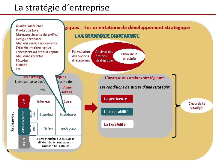 La stratégie d’entreprise Forces stratégique Les stratégies génériques L’analyse des options stratégiques Les conditions