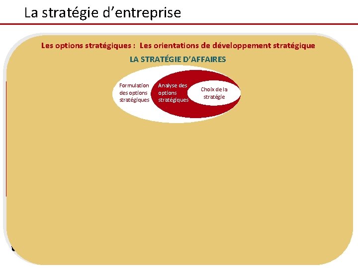 La stratégie d’entreprise Processus de la gestion stratégique Les options stratégiques : Les orientations