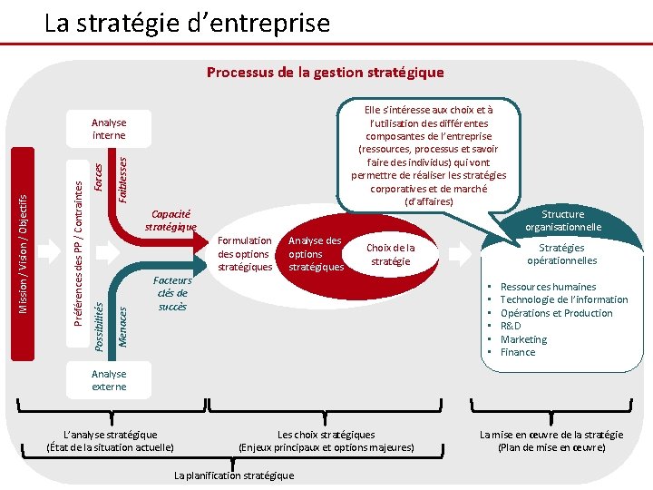 La stratégie d’entreprise Processus de la gestion stratégique Elle s’intéresse aux choix et à