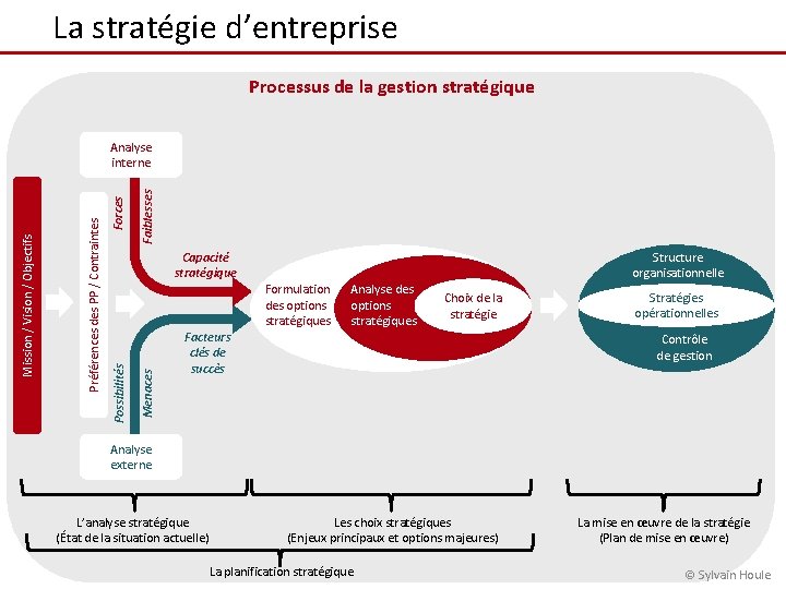 La stratégie d’entreprise Processus de la gestion stratégique Faiblesses Forces Capacité stratégique Structure organisationnelle