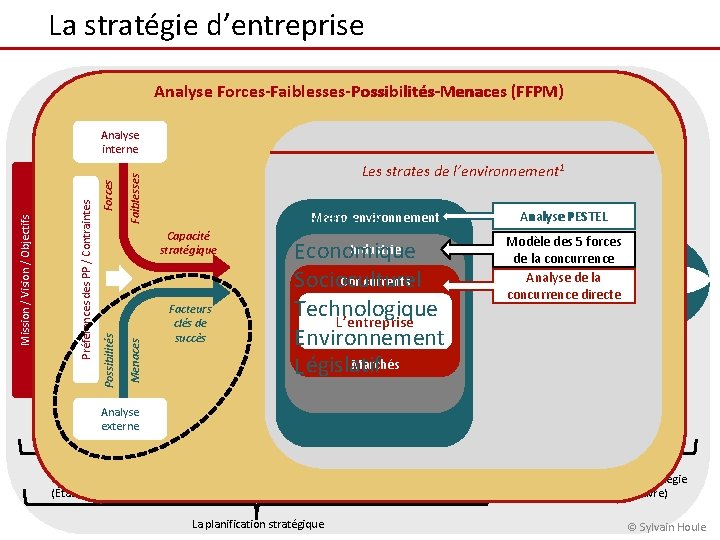 La stratégie d’entreprise Processus de la gestion stratégique Analyse Forces-Faiblesses-Possibilités-Menaces (FFPM) Faiblesses Forces Les