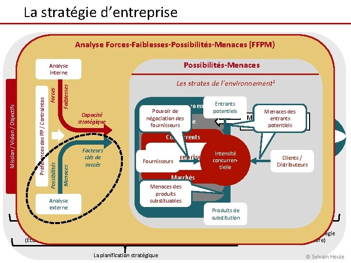 La stratégie d’entreprise Processus de la gestion stratégique Analyse Forces-Faiblesses-Possibilités-Menaces (FFPM) Possibilités-Menaces Faiblesses Forces