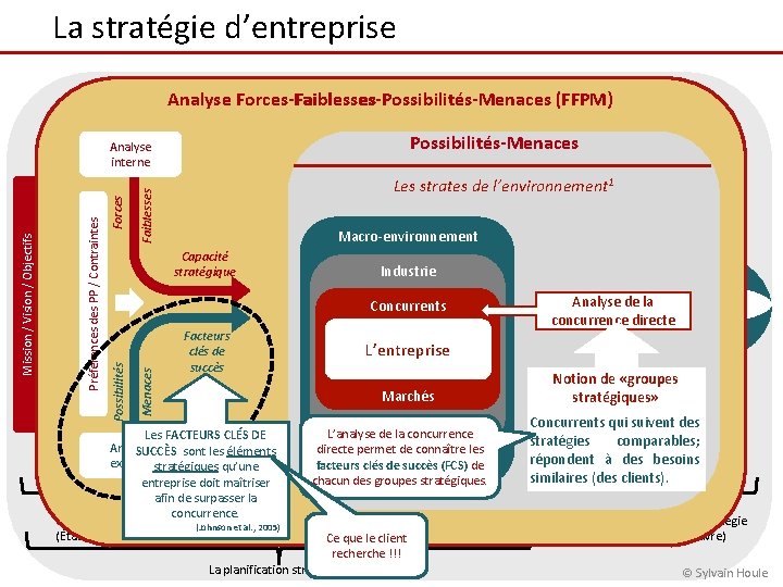 La stratégie d’entreprise Processus de la gestion stratégique Analyse Forces-Faiblesses-Possibilités-Menaces Forces-Faiblesses (FFPM) Possibilités-Menaces Faiblesses