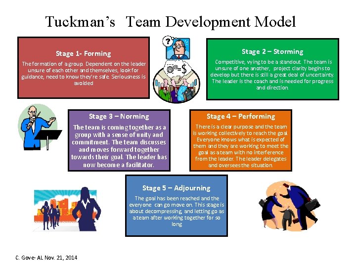 Tuckman’s Team Development Model Stage 1 - Forming Stage 2 – Storming The formation