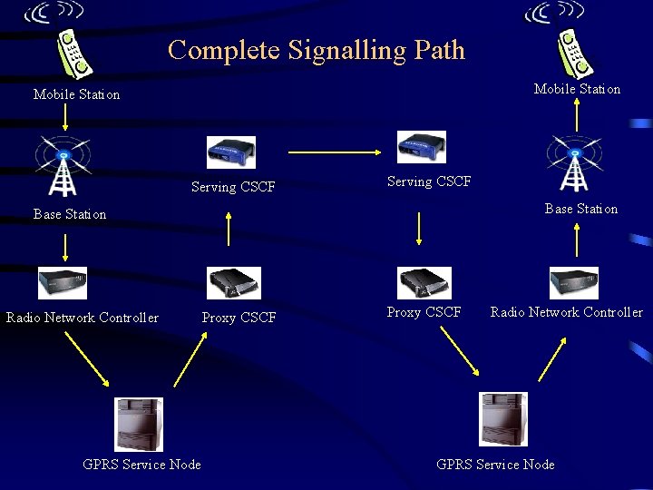 Complete Signalling Path Mobile Station Serving CSCF Base Station Radio Network Controller GPRS Service