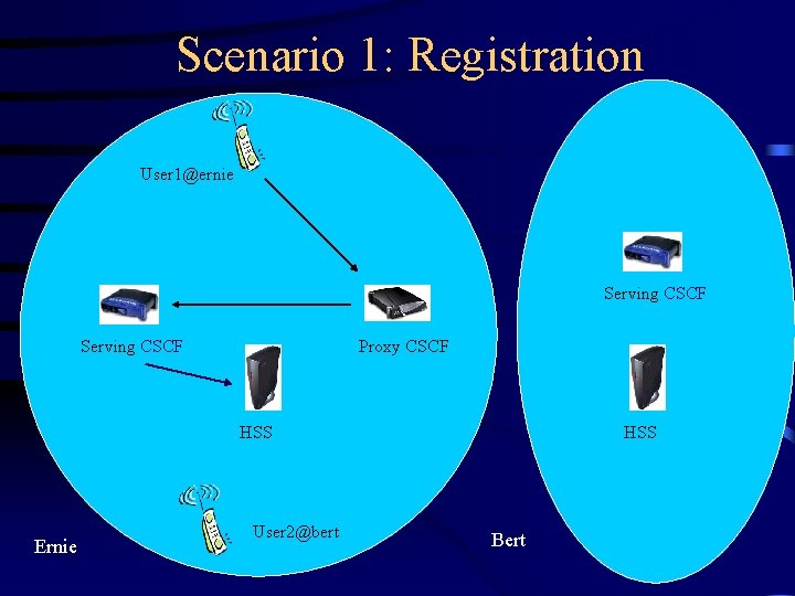 Scenario 1: Registration User 1@ernie Serving CSCF Proxy CSCF HSS Ernie User 2@bert HSS