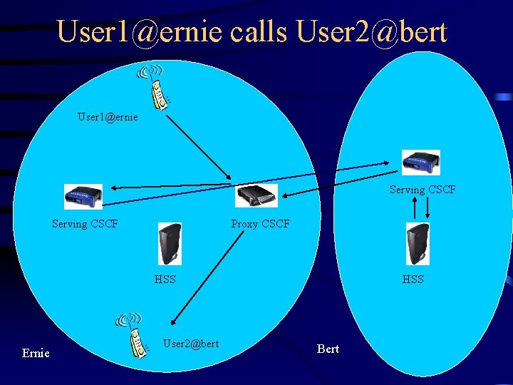 User 1@ernie calls User 2@bert User 1@ernie Serving CSCF Proxy CSCF HSS Ernie User