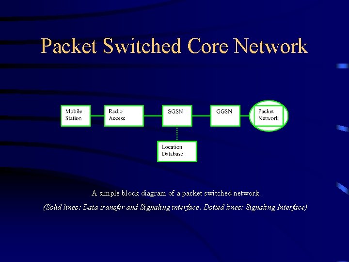 Packet Switched Core Network A simple block diagram of a packet switched network. (Solid