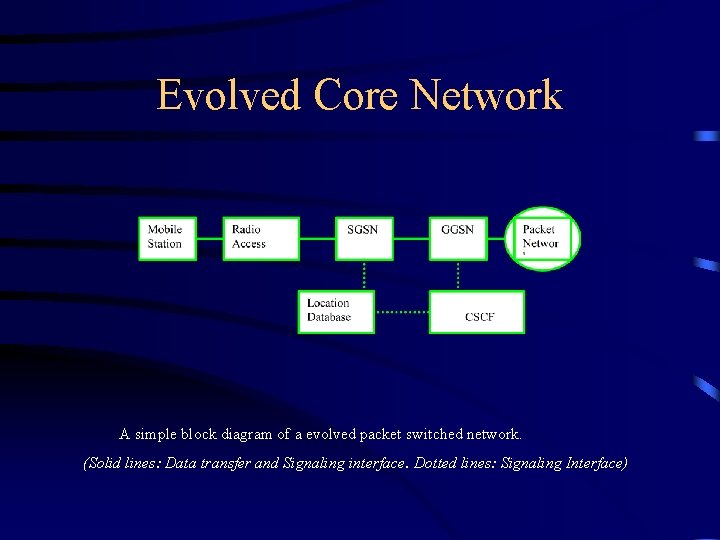 Evolved Core Network A simple block diagram of a evolved packet switched network. (Solid