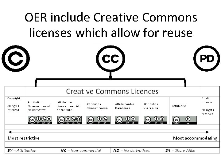 OER include Creative Commons licenses which allow for reuse 