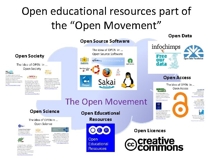 Open educational resources part of the “Open Movement” Open Data Open Source Software Open