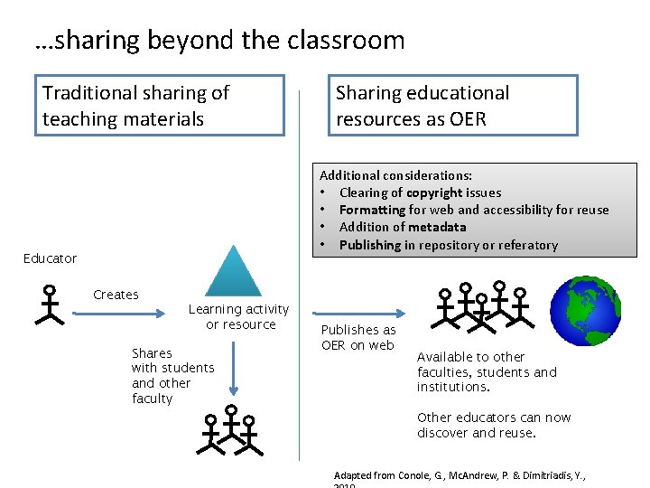 …sharing beyond the classroom Traditional sharing of teaching materials Sharing educational resources as OER