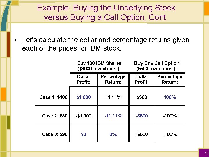Example: Buying the Underlying Stock versus Buying a Call Option, Cont. • Let’s calculate