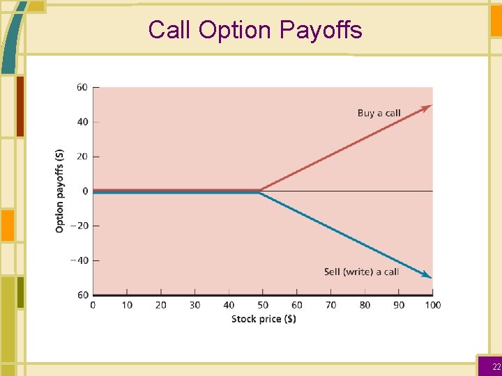Call Option Payoffs 22 