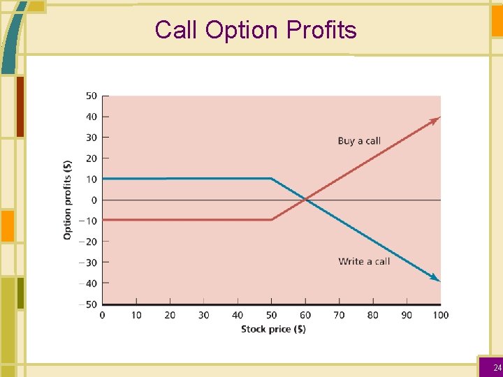 Call Option Profits 24 