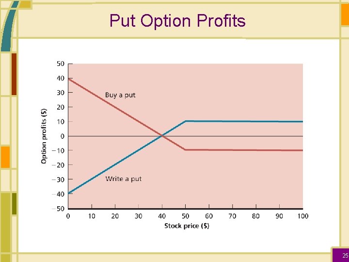 Put Option Profits 25 