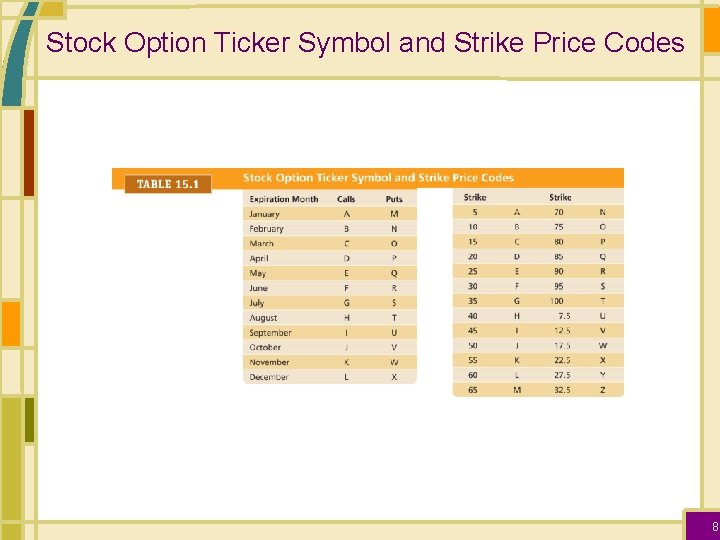 Stock Option Ticker Symbol and Strike Price Codes 8 