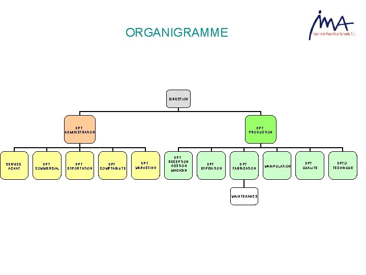 ORGANIGRAMME DIRECTION DPT. ADMINISTRATION SERVICE ACHAT DPT. COMMERCIAL DPT. EXPORTATION DPT. PRODUCTION DPT. COMPTABILITÉ