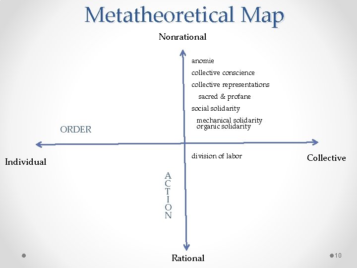 Metatheoretical Map Nonrational anomie collective conscience collective representations sacred & profane social solidarity mechanical