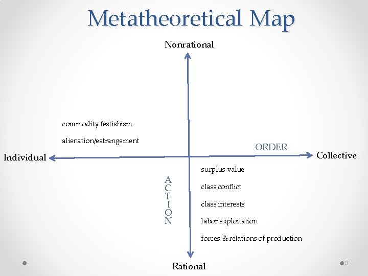 Metatheoretical Map Nonrational commodity festishism alienation/estrangement ORDER Individual A C T I O N