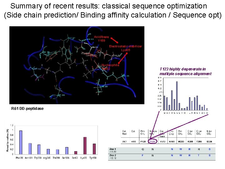  Summary of recent results: classical sequence optimization (Side chain prediction/ Binding affinity calculation