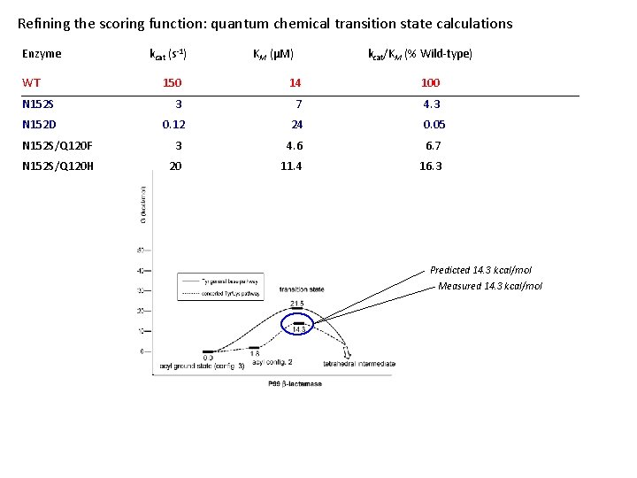 Refining the scoring function: quantum chemical transition state calculations Enzyme WT kcat (s-1) KM