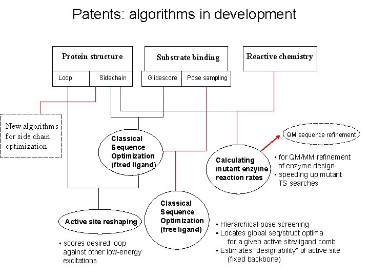 Patents: algorithms in development Protein structure Substrate binding Loop Sidechain Glidescore Pose sampling New