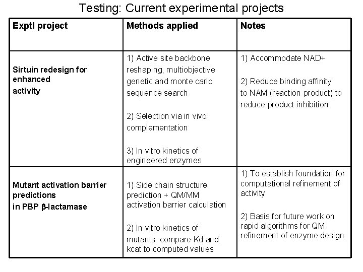 Testing: Current experimental projects Exptl project Methods applied Notes 1) Accommodate NAD+ Sirtuin redesign