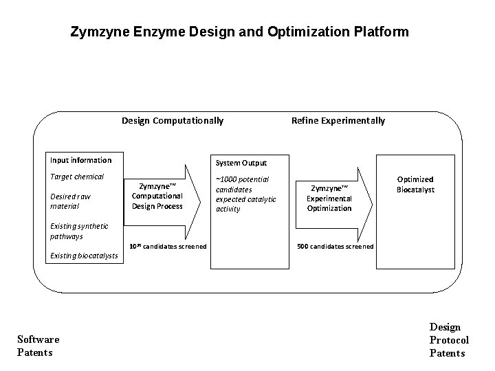 Zymzyne Enzyme Design and Optimization Platform Design Computationally Input information Target chemical Desired raw