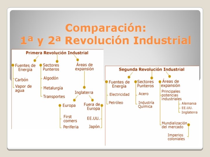 Comparación: 1ª y 2ª Revolución Industrial 