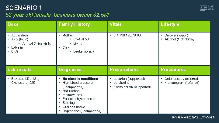 SCENARIO 1 52 year old female, business owner $2. 5 M Docs Family History