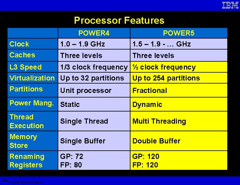 Processor Features Clock Caches L 3 Speed POWER 5 1. 5 – 1. 9